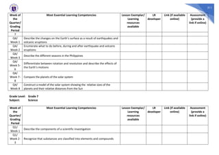 311
Week of
the
Quarter/
Grading
Period
Most Essential Learning Competencies Lesson Exemplar/
Learning
resources
available
LR
developer
Link (if available
online)
Assessment
(provide a
link if online)
7
Q4/
Week 1
Describe the changes on the Earth’s surface as a result of earthquakes and
volcanic eruptions
Q4/
Week 2
Enumerate what to do before, during and after earthquake and volcanic
eruptions
Q4/
Week 3
Describe the different seasons in the Philippines
Q4/
Week 5-
6
Differentiate between rotation and revolution and describe the effects of
the Earth’s motions
Q4/
Week 7-
8
Compare the planets of the solar system
Q4/
Week 8
Construct a model of the solar system showing the relative sizes of the
planets and their relative distances from the Sun
Grade Level: Grade 7
Subject: Science
Week of
the
Quarter/
Grading
Period
Most Essential Learning Competencies Lesson Exemplar/
Learning
resources
available
LR
developer
Link (if available
online)
Assessment
(provide a
link if online)
Q1/
Week 1
Describe the components of a scientific investigation
Q1/
Week 2-
3
Recognize that substances are classified into elements and compounds
 