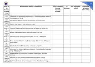 318
Week of
the
Quarter/
Grading
Period
Most Essential Learning Competencies Lesson Exemplar/
Learning
resources
available
LR
developer
Link (if available
online)
Assessment
(provide a
link if online)
Week 7
Q2/
Week 8
Determine the percentage composition of a compound given its chemical
formula and vice versa.
Q3/
Week 1
Describe the different types of volcanoes and volcanic eruption
Q3/
Week 2
Explain what happens when volcanoes erupt
Q3/
Week 3-
4
Illustrate how energy from volcanoes may be tapped for human use
Q3/
Week 5
Explain how different factors affect the climate of an area
Q3/
Week 6-
7
Describe certain climatic phenomena that occur on a global level
Q3/
Week 8-
9
Show which constellations may be observed at different times of the year
using models
Q4/
Week 1
Describe the horizontal and vertical motions of a projectile
Q4/
Week 1-
2
Investigate the relationship between the angle of release and the height and
range of the projectile
Q4/
Week 3
Relate impulse and momentum to collision of objects (e.g., vehicular
collision)
Q4/
Week 3
Infer that the total momentum before and after collision is equal
Q4/
Week 4
Perform activities to demonstrate conservation of mechanical energy
 