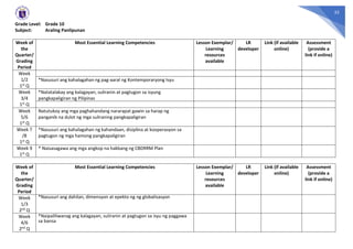32
Grade Level: Grade 10
Subject: Araling Panlipunan
Week of
the
Quarter/
Grading
Period
Most Essential Learning Competencies Lesson Exemplar/
Learning
resources
available
LR
developer
Link (if available
online)
Assessment
(provide a
link if online)
Week
1/2
1st Q
*Nasusuri ang kahalagahan ng pag-aaral ng Kontemporaryong Isyu
Week
3/4
1st Q
*Natatalakay ang kalagayan, suliranin at pagtugon sa isyung
pangkapaligiran ng Pilipinas
Week
5/6
1st Q
Natutukoy ang mga paghahandang nararapat gawin sa harap ng
panganib na dulot ng mga suliraning pangkapaligiran
Week 7
/8
1st Q
*Nasusuri ang kahalagahan ng kahandaan, disiplina at kooperasyon sa
pagtugon ng mga hamong pangkapaligiran
Week 9
1st Q
* Naisasagawa ang mga angkop na hakbang ng CBDRRM Plan
Week of
the
Quarter/
Grading
Period
Most Essential Learning Competencies Lesson Exemplar/
Learning
resources
available
LR
developer
Link (if available
online)
Assessment
(provide a
link if online)
Week
1/3
2nd Q
*Nasusuri ang dahilan, dimensyon at epekto ng ng globalisasyon
Week
4/6
2nd Q
*Naipaliliwanag ang kalagayan, suliranin at pagtugon sa isyu ng paggawa
sa bansa
 