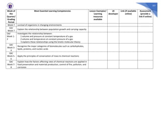 321
Week of
the
Quarter/
Grading
Period
Most Essential Learning Competencies Lesson Exemplar/
Learning
resources
available
LR
developer
Link (if available
online)
Assessment
(provide a
link if online)
Week 7 survival of organisms in changing environments
Q3/
Week 7
Explain the relationship between population growth and carrying capacity
Q4/
Week 1-
2
Investigate the relationship between:
1 volume and pressure at constant temperature of a gas
2 volume and temperature at constant pressure of a gas
3 explains these relationships using the kinetic molecular theory
Q4/
Week 3-
4
Recognize the major categories of biomolecules such as carbohydrates,
lipids, proteins, and nucleic acids
Q4/
Week 5-
6
Apply the principles of conservation of mass to chemical reactions
Q4/
Week 7-
8
Explain how the factors affecting rates of chemical reactions are applied in
food preservation and materials production, control of fire, pollution, and
corrosion
 