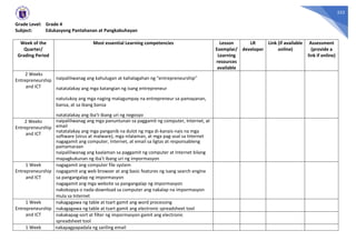 323
Grade Level: Grade 4
Subject: Edukasyong Pantahanan at Pangkabuhayan
Week of the
Quarter/
Grading Period
Most essential Learning competencies Lesson
Exemplar/
Learning
resources
available
LR
developer
Link (if available
online)
Assessment
(provide a
link if online)
2 Weeks
Entrepreneurship
and ICT
naipaliliwanag ang kahulugan at kahalagahan ng “entrepreneurship”
natatalakay ang mga katangian ng isang entrepreneur
natutukoy ang mga naging matagumpay na entrepreneur sa pamayanan,
bansa, at sa ibang bansa
natatalakay ang iba’t-ibang uri ng negosyo
2 Weeks
Entrepreneurship
and ICT
naipaliliwanag ang mga panuntunan sa paggamit ng computer, Internet, at
email
natatalakay ang mga panganib na dulot ng mga di-kanais-nais na mga
software (virus at malware), mga nilalaman, at mga pag-asal sa Internet
nagagamit ang computer, Internet, at email sa ligtas at responsableng
pamamaraan
naipaliliwanag ang kaalaman sa paggamit ng computer at Internet bilang
mapagkukunan ng iba’t ibang uri ng impormasyon
1 Week
Entrepreneurship
and ICT
nagagamit ang computer file system
nagagamit ang web browser at ang basic features ng isang search engine
sa pangangalap ng impormasyon
nagagamit ang mga website sa pangangalap ng impormasyon
nakokopya o nada-download sa computer ang nakalap na impormasyon
mula sa Internet
1 Week
Entrepreneurship
and ICT
nakagagawa ng table at tsart gamit ang word processing
nakagagawa ng table at tsart gamit ang electronic spreadsheet tool
nakakapag-sort at filter ng impormasyon gamit ang electronic
spreadsheet tool
1 Week nakapagpapadala ng sariling email
 
