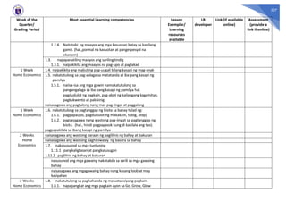 327
Week of the
Quarter/
Grading Period
Most essential Learning competencies Lesson
Exemplar/
Learning
resources
available
LR
developer
Link (if available
online)
Assessment
(provide a
link if online)
1.2.4. Naitatabi ng maayos ang mga kasuotan batay sa kanilang
gamit. (hal.,pormal na kasuotan at pangespesyal na
okasyon)
1.3. napapanatiling maayos ang sariling tindig
1.3.1. naipakikita ang maayos na pag-upo at paglakad
1 Week
Home Economics
1.4. naipakikita ang mabuting pag-uugali bilang kasapi ng mag-anak
1.5. nakatutulong sa pag-aalaga sa matatanda at iba pang kasapi ng
pamilya
1.5.1. naiisa-isa ang mga gawin namakatutulong sa
pangangalaga sa iba pang kasapi ng pamilya hal.
pagdudulot ng pagkain, pag-abot ng kailangang kagamitan,
pagkukwento at pakikinig
naisasagawa ang pagtulong nang may pag-iingat at paggalang
1 Week
Home Economics
1.6. nakatutulong sa pagtanggap ng bisita sa bahay tulad ng:
1.6.1. pagpapaupo, pagdudulot ng makakain, tubig, atbp)
1.6.2. pagsasagawa nang wastong pag-iingat sa pagtanggap ng
bisita. (hal., hindi pagpapasok kung di kakilala ang tao).
pagpapakilala sa ibang kasapi ng pamilya
2 Weeks
Home
Economics
naisasagawa ang wastong paraan ng paglilinis ng bahay at bakuran
naisasagawa ang wastong paghihiwalay ng basura sa bahay
1.7. nakasusunod sa mga tuntuning
1.11.1 pangkaligtasan at pangkalusugan
1.11.2 paglilinis ng bahay at bakuran
nasusunod ang mga gawaing nakatakda sa sarili sa mga gawaing
bahay
naisasagawa ang mgagawaing bahay nang kusang loob at may
kasiyahan
2 Weeks
Home Economics
1.8. nakatutulong sa paghahanda ng masustansiyang pagkain.
1.8.1. napapangkat ang mga pagkain ayon sa Go, Grow, Glow
 