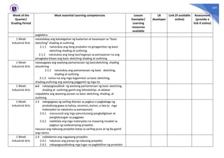 329
Week of the
Quarter/
Grading Period
Most essential Learning competencies Lesson
Exemplar/
Learning
resources
available
LR
developer
Link (if available
online)
Assessment
(provide a
link if online)
pagleletra
1 Week
Industrial Arts
natatalakay ang kahalagahan ng kaalaman at kasanayan sa "basic
sketching" shading at outlining
2.1.1 natutukoy ang ilang produkto na ginagamitan ng basic
sketching shading at outlining.
2.1.2 natutukoy ang ilang tao/negosyo sa pamayanan na ang
pinagkaka-kitaan ang basic sketching shading at outlining
1 Week
Industrial Arts
naisasagawa ang wastong pamamaraan ng basicsketching, shading
atoutlining
2.1.1 natutukoy ang pamamaraan ng basic sketching,
shading at outlining
2.1.2 naiisa-isa ang mga kagamitan sa basic sketching,
shading,outlining ang wastong paggamit ng mga ito
1 Week
Industrial Arts
2.2 nakapagsasaliksik ng wastong pamamaraan ng basic sketching,
shading at outlining gamit ang teknolohiya at aklatan
naipakikita ang wastong paraan sa basic sketching, shading, at
outlining
1 Week
Industrial Arts
2.3 nakagagawa ng sariling disenyo sa pagbuo o pagbabago ng
produktong gawa sa kahoy, ceramics, karton, o lata (o mga
materyales na nakukuha sa pamayanan)
2.3.1 nasusunod ang mga panuntunang pangkaligtasan at
pangkalusugan sa paggawa
2.3.2 nakikilala ang mga materyales na maaaring iresakel sa
pagbuo ng naidesenyong proyekto
nasusuri ang nabuong proyekto batay sa sariling puna at ng iba gamit
ang rubrics
1 Week
Industrial Arts
2.4 naibebenta ang nagawang proyekto
2.4.1 natutuos ang presyo ng nabuong proyekto
2.4.2 nakapagsasaliksikng mga lugar na pagbibilhan ng produkto
 
