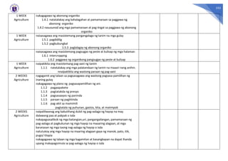 332
1 WEEK
Agriculture
nakagagawa ng abonong organiko
1.4.1 natatalakay ang kahalagahan at pamamaraan sa paggawa ng
abonong organiko
1.4.2 nasusunod ang mga pamamaraan at pag-iingat sa paggawa ng abonong
organiko
1 WEEK
Agriculture
naisasagawa ang masistemang pangangalaga ng tanim na mga gulay
1.5.1 pagdidilig
1.5.2 pagbubungkal
1.5.3 paglalagay ng abonong organiko
naisasagawa ang masistemang pagsugpo ng peste at kulisap ng mga halaman
1.6.1 intercropping
1.6.2 paggawa ng organikong pangsugpo ng peste at kulisap
1 WEEK
Agriculture
naipakikita ang masistemang pag-aani ng tanim
1.1.1 natatalakay ang mga palatandaan ng tanim na maaari nang anihin.
nnaipakikita ang wastong paraan ng pag-aani
2 WEEKS
Agriculture
nagagamit ang talaan sa pagsasagawa ang wastong pagsasa-pamilihan ng
inaning gulay
nakagagawa ng plano ng pagsasapamilihan ng ani.
1.1.2 pagpapakete
1.1.3 pagtatakda ng presyo
1.1.4 pagsasaayos ng paninda
1.1.5 paraan ng pagtitinda
1.1.6 pag-akit sa mamimili
pagtatala ng puhunan, gastos, kita, at maiimpok
2 WEEKS
Agriculture
naipaliliwanag ang kabutihang dulot ng pag-aalaga ng hayop na may
dalawang paa at pakpak o isda
nakapagsasaliksik ng mga katangian,uri, pangangailangan, pamamaraan ng
pag-aalaga at pagkukunan ng mga hayop na maaaring alagaan, at mga
karanasan ng mga taong nag-aalaga ng hayop o isda
natutukoy ang mga hayop na maaring alagaan gaya ng manok, pato, itik,
pugo/ tilapia
nakagagawa ng talaan ng mga kagamitan at kasangkapan na dapat ihanda
upang makapagsimula sa pag-aalaga ng hayop o isda
 