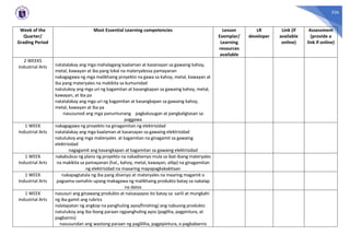 336
Week of the
Quarter/
Grading Period
Most Essential Learning competencies Lesson
Exemplar/
Learning
resources
available
LR
developer
Link (if
available
online)
Assessment
(provide a
link if online)
2 WEEKS
Industrial Arts natatalakay ang mga mahalagang kaalaman at kasanayan sa gawaing kahoy,
metal, kawayan at iba pang lokal na materyalessa pamayanan
nakagagawa ng mga malikhaing proyekto na gawa sa kahoy, metal, kawayan at
iba pang materyales na makikita sa kumunidad
natutukoy ang mga uri ng kagamitan at kasangkapan sa gawaing kahoy, metal,
kawayan, at iba pa
natatalakay ang mga uri ng kagamitan at kasangkapan sa gawaing kahoy,
metal, kawayan at iba pa
nasusunod ang mga panuntunang pagkalusugan at pangkaligtasan sa
paggawa
1 WEEK
Industrial Arts
nakagagawa ng proyekto na ginagamitan ng elektrisidad
natatalakay ang mga kaalaman at kasanayan sa gawaing elektrisidad
natutukoy ang mga materyales at kagamitan na ginagamit sa gawaing
elektrisidad
nagagamit ang kasangkapan at kagamitan sa gawaing elektrisidad
1 WEEK
Industrial Arts
nakabubuo ng plano ng proyekto na nakadisenyo mula sa ibat-ibang materyales
na makikita sa pamayanan (hal., kahoy, metal, kawayan, atbp) na ginagamitan
ng elektrisidad na maaaring mapapagkakakitaan
1 WEEK
Industrial Arts
nakapagtatala ng iba pang disenyo at materyales na maaring magamit o
pagsama-samahin upang makagawa ng malikhaing produkto batay sa nakalap
na datos
1 WEEK
Industrial Arts
nasusuri ang ginawang produkto at naisasaayos ito batay sa sarili at mungkahi
ng iba gamit ang rubrics
nalalapatan ng angkop na panghuling ayos(finishing) ang nabuong produkto
natutukoy ang iba ibang paraan ngpanghuling ayos (pagliha, pagpintura, at
pagbarnis)
nasusundan ang wastong paraan ng pagliliha, pagpipintura, o pagbabarnis
 