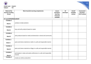 339
Grade Level: Grade 6
Subject: TLE
Week of the
Quarter/ Grading
Period
Most Essential Learning competencies Lesson
Exemplar/
Learning
resources
available
LR
developer
Link (if
available
online)
Assessment
(provide a
link if online)
ICT and ENTREPRENEURSHIP
TLEIE60a-2
Week 1
produces simple products
TLEIE60b-3
Week 2
buys and sells products based on needs
TLEIE60b-4
Week 2
sells products based on needs and demands in school and community
TLEIE60c-5
Week 3
posts and shares materials on wikis in a safe and responsible manner
TLEIE60c-6
Week 3
posts and shares materials on blogs in a safe and responsible manner
TLEIE60d-7
Week 4
participates in video and audio conferences in a safe and responsible
manner
TLEIE60e-9
creates an online survey form
 