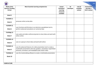 340
Week of the
Quarter/ Grading
Period
Most Essential Learning competencies Lesson
Exemplar/
Learning
resources
available
LR
developer
Link (if
available
online)
Assessment
(provide a
link if online)
Week 5
TLEIE60f-11
Week 6
processes online survey data
TLEIE60f-12
Week 6
uses functions and formulas in an electronic spreadsheet tool to
perform advanced calculations on numerical data
TLEIE60g-13
Week 7
uses audio and video conferencing tools to share ideas and work with
others online
TLEIE60h-14
Week 8
uses an e-group to share ideas and work with others
TLEIE60i-15
Week 9
uses the advanced features of a slide presentation tool to create a
multimedia presentation with text, graphics, and photos; hyperlinked
elements; animation; and embedded audio and/or video
TLEIE60j-16
Week 10
uses the moviemaking software to create a multimedia presentation
AGRICULTURE
 