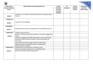 342
Week of the
Quarter/ Grading
Period
Most Essential Learning competencies Lesson
Exemplar/
Learning
resources
available
LR
developer
Link (if
available
online)
Assessment
(provide a
link if online)
Week 5
seedlings such as watering, cultivating, preparing, and applying organic
fertilizer
TLE6AG-0f-7
Week 6
markets fruits and seedlings
TLE6AG0g-8
Week 7
develops plan for expansion of planting trees and seedling production
TLE6AG-0h-9
Week 8
conducts survey to find out:
persons in the community whose occupation is animal (four-legged) /fish
raising
kinds of four-legged animals/fish being raised as means of livelihood
possible hazards that animal raising can cause to the people and
community
ways to prevent hazards brought about by raising animals
market demands for animal/fish products and byproducts
direct consumers or retailers
TLE6AG-0i-10
Week 9
benefits that can be derived from animal/fish raising
stories of successful entrepreneurs in animal/fish raising
plans for the family’s animal raising project
 
