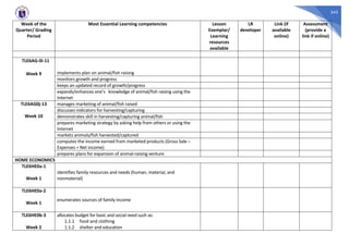 343
Week of the
Quarter/ Grading
Period
Most Essential Learning competencies Lesson
Exemplar/
Learning
resources
available
LR
developer
Link (if
available
online)
Assessment
(provide a
link if online)
TLE6AG-0i-11
Week 9 implements plan on animal/fish raising
monitors growth and progress
keeps an updated record of growth/progress
expands/enhances one’s knowledge of animal/fish raising using the
Internet
TLE6AG0j-13
Week 10
manages marketing of animal/fish raised
discusses indicators for harvesting/capturing
demonstrates skill in harvesting/capturing animal/fish
prepares marketing strategy by asking help from others or using the
Internet
markets animals/fish harvested/captured
computes the income earned from marketed products (Gross Sale –
Expenses = Net income)
prepares plans for expansion of animal-raising venture
HOME ECONOMICS
TLE6HE0a-1
Week 1
identifies family resources and needs (human, material, and
nonmaterial)
TLE6HE0a-2
Week 1
enumerates sources of family income
TLE6HE0b-3
Week 2
allocates budget for basic and social need such as:
1.1.1 food and clothing
1.1.2 shelter and education
 