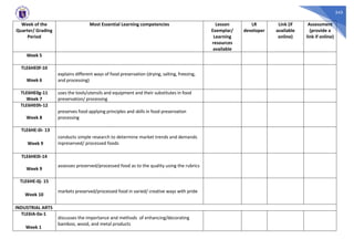 345
Week of the
Quarter/ Grading
Period
Most Essential Learning competencies Lesson
Exemplar/
Learning
resources
available
LR
developer
Link (if
available
online)
Assessment
(provide a
link if online)
Week 5
TLE6HE0f-10
Week 6
explains different ways of food preservation (drying, salting, freezing,
and processing)
TLE6HE0g-11
Week 7
uses the tools/utensils and equipment and their substitutes in food
preservation/ processing
TLE6HE0h-12
Week 8
preserves food applying principles and skills in food preservation
processing
TLE6HE-0i- 13
Week 9
conducts simple research to determine market trends and demands
inpreserved/ processed foods
TLE6HE0i-14
Week 9
assesses preserved/processed food as to the quality using the rubrics
TLE6HE-0j- 15
Week 10
markets preserved/processed food in varied/ creative ways with pride
INDUSTRIAL ARTS
TLE6IA-0a-1
Week 1
discusses the importance and methods of enhancing/decorating
bamboo, wood, and metal products
 
