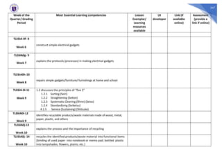 347
Week of the
Quarter/ Grading
Period
Most Essential Learning competencies Lesson
Exemplar/
Learning
resources
available
LR
developer
Link (if
available
online)
Assessment
(provide a
link if online)
TLE6IA-0f- 8
Week 6
construct simple electrical gadgets
TLE6IA0g- 9
Week 7
explains the protocols (processes) in making electrical gadgets
TLE6IA0h-10
Week 8
repairs simple gadgets/furniture/ furnishings at home and school
TLE6IA-0i-11
Week 9
1.2 discusses the principles of “five S”
1.2.1 Sorting (Seiri)
1.2.2 Straightening (Seiton)
1.2.3 Systematic Cleaning (Shine) (Seiso)
1.2.4 Standardizing (Seiketsu)
4.1.5 Service (Sustaining) (Shitsuke)
TLE6IA0i-12
Week 9
identifies recyclable products/waste materials made of wood, metal,
paper, plastic, and others
TLE6IA0j-13
Week 10
explains the process and the importance of recycling
TLE6IA0j- 14
Week 10
recycles the identified products/waste material into functional items
(binding of used paper into notebook or memo pad; bottled plastic
into lampshades, flowers, plants; etc.)
 