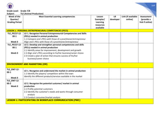 349
Grade Level: Grade 7/8
Subject: TLE (Animal Production)
Week of the
Quarter/
Grading Period
Most Essential Learning competencies Lesson
Exemplar/
Learning
resources
available
LR
developer
Link (if available
online)
Assessment
(provide a
link if online)
LESSON 1: PERSONAL ENTREPRENEURIAL COMPETENCIES (PECS)
TLE_PECS7-12-
00-1
Week 0
LO 1. Recognize Personal Entrepreneurial Competencies and Skills
(PECs) needed in animal production
1.1 Compare one’s PECs with those of a practitioner/entrepreneur
Align one’s PECs with those of a practitioner/entrepreneur
TLE_PECS7-12-
00-1
Week 0
LO 2. Develop and strengthen personal competencies and skills
(PECs) needed in animal production
2.1 Identify areas for improvement, development and growth
2.2 Align one’s PECs according to his/her business/career choice
2.3 Create a plan of action that ensures success of his/her
business/career choice
ENVIRONMENT AND MARKETING (EM)
TLE_EM7-12-
00-1
Week 0
LO 1. Recognize and understand the market in animal production
1.1 Identify the players/ competitors within the town
Identify the different products/services available in the market
TLE_EM7-12-
00-2
Week 0
LO 2. Recognize the potential customer/ market in animal
production
2.1 Profile potential customers
2.2 Identify the customer’s needs and wants through consumer
analysis
2.3 Conduct consumer/market analysis
LESSON 1: PARTICIPATING IN WORKPLACE COMMUNICATION (PWC)
 