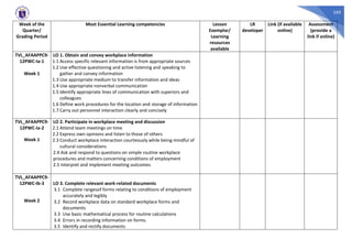 350
Week of the
Quarter/
Grading Period
Most Essential Learning competencies Lesson
Exemplar/
Learning
resources
available
LR
developer
Link (if available
online)
Assessment
(provide a
link if online)
TVL_AFAAPPC9-
12PWC-Ia-1
Week 1
LO 1. Obtain and convey workplace information
1.1 Access specific relevant information is from appropriate sources
1.2 Use effective questioning and active listening and speaking to
gather and convey information
1.3 Use appropriate medium to transfer information and ideas
1.4 Use appropriate nonverbal communication
1.5 Identify appropriate lines of communication with superiors and
colleagues
1.6 Define work procedures for the location and storage of information
1.7 Carry out personnel interaction clearly and concisely
TVL_AFAAPPC9-
12PWC-Ia-2
Week 1
LO 2. Participate in workplace meeting and discussion
2.1 Attend team meetings on time
2.2 Express own opinions and listen to those of others
2.3 Conduct workplace interaction courteously while being mindful of
cultural considerations
2.4 Ask and respond to questions on simple routine workplace
procedures and matters concerning conditions of employment
2.5 Interpret and implement meeting outcomes
TVL_AFAAPPC9-
12PWC-Ib-3
Week 2
LO 3. Complete relevant work-related documents
3.1 Complete rangesof forms relating to conditions of employment
accurately and legibly
3.2 Record workplace data on standard workplace forms and
documents
3.3 Use basic mathematical process for routine calculations
3.4 Errors in recording information on forms.
3.5 Identify and rectify documents
 