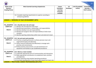 351
Week of the
Quarter/
Grading Period
Most Essential Learning competencies Lesson
Exemplar/
Learning
resources
available
LR
developer
Link (if available
online)
Assessment
(provide a
link if online)
3.6 Complete reporting requirements to superior according to
enterprise guidelines
LESSON 2: WORKING IN TEAM ENVIRONMENT (WTE)
TVL_AFAAPPC9-
12WTE-Ib-4
Week 2
LO 1. Describe team role and scope
1.1 Identify role and objective of the team
1.2 Identify team parameters, relationships, and responsibilities
1.3 Identify individual role and responsibilities
1.4 Identify and recognize roles and responsibilities of other team
members
1.5 Identify reporting relationships within team and external to team
TVL_AFAAPPC9-
12WTE-Ic-5
Week 3
LO 2. Set and meet work priorities
2.1 Prioritize competing demands to achieve personal, team and
organizational goals and objectives
2.2 Utilize resources efficiently and effectively to manage work
priorities and commitments.
2.3 Follow practices and economic use and maintenance of
equipment and facilities as per established procedures.
TVL_AFAAPPC9-
12WTE-Ic-6
Week 3
LO 3. Work as a team member
3.1 Undertake appropriate forms of communication and interactions.
3.2 Make appropriate contributions to complement team activities
and objectives.
3.3 Follow reporting using standard operating procedures.
3.4 Contribute development of team work plans based from team role
LESSON 3: PRACTICING CAREER PROFESSIONALISM (PCP)
 