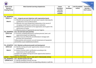 352
Week of the
Quarter/
Grading Period
Most Essential Learning competencies Lesson
Exemplar/
Learning
resources
available
LR
developer
Link (if available
online)
Assessment
(provide a
link if online)
TVL_AFAAPPC9-
12PCP-Ic-7
Week 3
LO 1. Integrate personal objectives with organizational goals
1.1 Manifest personal growth and work plans towards improving the
qualifications set for professionalism
1.2 Maintain intra and interpersonal relationship in the course of
managing oneself based on performance evaluation
1.3 Demonstrate commitment to the organization and its goal in the
performance of duties
1.4 Observe practice of appropriate personal hygiene
TVL_AFAAPPC9-
12PCP-Id-8
Week 4
LO 2. Set and meet work priorities
2.1 Prioritize competing demands to achieve personal, team, and
organizational goals and objectives
2.2 Utilize resources efficiently and effectively to manage work
priorities and commitments
Follow practices and economic use and maintenance of equipment
and facilities as per established procedures
TVL_AFAAPPC9-
12PCP-Id-9
Week 4
LO.3. Maintain professional growth and development
3.1 Identify training and career opportunities relevant to the job
requirements
3.2 Acquire licenses and/or certifications according to the
requirements of the qualifications
Complete and update training and career opportunities based on
industry requirements
LESSON 4. PRACTICING OCCUPATIONAL HEALTH AND SAFETY PROCEDURES (POHS)
TVL_AFAAPPC9-
12POHS-Id-10
LO 1. Identify hazards and risks
1.1 Identify workplace hazards and risks
1.2 Identify hazards/risks and its corresponding indicators in with the
 