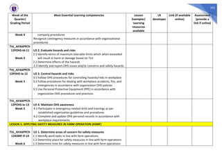 353
Week of the
Quarter/
Grading Period
Most Essential Learning competencies Lesson
Exemplar/
Learning
resources
available
LR
developer
Link (if available
online)
Assessment
(provide a
link if online)
Week 4 company procedures
Recognize contingency measures in accordance with organizational
procedures
TVL_AFAAPPC9-
12POHS-Id-11
Week 4
LO 2. Evaluate hazards and risks
2.1 Identify terms of maximum tolerable limits which when exceeded
will result in harm or damage based on TLV
2.2 Determine effects of the hazards
2.3 Identify and report OHS issues and/or concerns and safety hazards.
TVL_AFAAPPC9-
12POHS-Ie-12
Week 5
LO 3. Control hazards and risks
3.1 Follow OHS procedures for controlling hazards/risks in workplace
3.2 Follow procedures for dealing with workplace accidents, fire, and
emergencies in accordance with organization OHS policies
3.3 Use Personal Protective Equipment (PPE) in accordance with
organization OHS procedures and practices
TVL_AFAAPPC9-
12POHS-Ie-13
Week 5
LO 4. Maintain OHS awareness
4.1 Participate in emergency-related drills and trainings as per
established organization guidelines and procedures
4.2 Complete and update OHS personal records in accordance with
workplace requirements
LESSON 5: APPLYING SAFETY MEASURES IN FARM OPERATION (ASMF)
TVL_AFAAPPC9-
12ASMF-If-14
Week 6
LO 1. Determine areas of concern for safety measures
1.1 Identify work tasks in line with farm operations
1.2 Determine place for safety measures in line with farm operations
1.3 Determine time for safety measures in line with farm operations
 