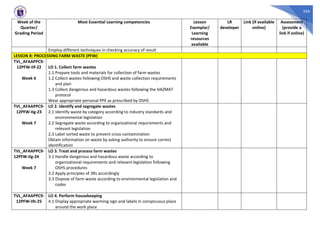 356
Week of the
Quarter/
Grading Period
Most Essential Learning competencies Lesson
Exemplar/
Learning
resources
available
LR
developer
Link (if available
online)
Assessment
(provide a
link if online)
Employ different techniques in checking accuracy of result
LESSON 8: PROCESSING FARM WASTE (PFW)
TVL_AFAAPPC9-
12PFW-IIf-22
Week 6
LO 1. Collect farm wastes
1.1 Prepare tools and materials for collection of farm wastes
1.2 Collect wastes following OSHS and waste collection requirements
and plan
1.3 Collect dangerous and hazardous wastes following the HAZMAT
protocol
Wear appropriate personal PPE as prescribed by OSHS
TVL_AFAAPPC9-
12PFW-IIg-23
Week 7
LO 2. Identify and segregate wastes
2.1 Identify waste by category according to industry standards and
environmental legislation
2.2 Segregate waste according to organizational requirements and
relevant legislation
2.3 Label sorted waste to prevent cross-contamination
Obtain information on waste by asking authority to ensure correct
identification
TVL_AFAAPPC9-
12PFW-IIg-24
Week 7
LO 3. Treat and process farm wastes
3.1 Handle dangerous and hazardous waste according to
organizational requirements and relevant legislation following
OSHS procedures
3.2 Apply principles of 3Rs accordingly
3.3 Dispose of farm waste according to environmental legislation and
codes
TVL_AFAAPPC9-
12PFW-IIh-25
LO 4. Perform housekeeping
4.1 Display appropriate warming sign and labels in conspicuous place
around the work place
 