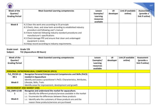 357
Week of the
Quarter/
Grading Period
Most Essential Learning competencies Lesson
Exemplar/
Learning
resources
available
LR
developer
Link (if available
online)
Assessment
(provide a
link if online)
Week 8 4.2 Clean the work area according to 5S principle
4.3 Check, clean, and stow tools according to established industry
procedure and following user’s manual
4.4 Store materials following industry standard procedures and
manufacturer’s specifications
4.5 Check damage PPE and ensure that clean and undamaged
equipment is store.
4.6 Keep record according to industry requirements.
Grade Level: Grade 7/8
Subject: TLE (Aquaculture-40 Hours)
Week of the
Quarter/
Grading Period
Most Essential Learning competencies Lesson
Exemplar/
Learning
resources
available
LR
developer
Link (if available
online)
Assessment
(provide a
link if online)
PERSONAL ENTREPRENEURIAL COMPETENCIES (PECS)
TLE_PECS9-12-
00-1
Week 0
Recognize Personal Entrepreneurial Competencies and Skills (PeCS)
needed in Aquaculture
Identify and assess a practitioner’s PeCS: Characteristics, Attributes,
Lifestyle, Skills, Traits
Identify areas for improvement, development and growth
ENVIRONMENT AND MARKET (EM)
TLE_EM9-12-00-
1
Week 0
Recognize and understand the market for aquaculture.
1.1. Identify the different products/services available in the market
1.2. Enumerate the differences between these products
1.3. Identify who the customers of these products are and the
reason these products/services are purchased
 