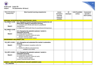 361
Grade Level: Grade 7/8
Subject: TLE (Automotive- 40 Hours)
Week of the Quarter/
Grading Period
Most Essential Learning competencies Lesson
Exemplar/
Learning
resources
available
LR
developer
Link (if available
online)
Assessment
(provide a
link if online)
PERSONAL ENTREPRENEURIAL COMPETENCIES (PECS)
TLE_PECS7-12-00-
1
Week 0
LO 1. Recognize Personal Entrepreneurial Competencies and
Skills (PECs) needed in automotive servicing
1.1 Compare one’s PECSS with that of a practitioner
/entrepreneur
1.2 Align one’s PECSS with that of a practitioner/entrepreneur
TLE_PECS7-12-00-
1
Week 0
LO 2. Recognize the potential customer/ market in
automotive servicing
2.3 Profile potential customers
2.4 Identify the customer’s needs and wants
through consumer analysis
2.3 Conduct consumer/market analysis
ENVIRONMENT AND MARKET (EM)
TLE_EM7-12-00-2
Week 0
LO 1. Recognize and understand the market in automotive
servicing
1.2 Identify the players/ competitors within the
town
1.3 Identify the different products/services
available in the market
TLE_EM7-12-00-3
Week 0
LO 2. Recognize the potential customer/ market in
automotive servicing
2.5 Profile potential customers
2.6 Identify the customer’s needs and wants
through consumer analysis
Conduct consumer/market analysis
LESSON 1: APPLYING APPROPRIATE SEALANT/ADHESIVE (AAS)
TLE_IAAUTO9-
 