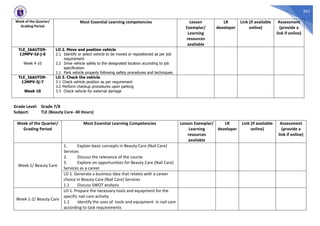 363
Week of the Quarter/
Grading Period
Most Essential Learning competencies Lesson
Exemplar/
Learning
resources
available
LR
developer
Link (if available
online)
Assessment
(provide a
link if online)
TLE_IAAUTO9-
12MPV-Id-j-6
Week 4-10
LO 2. Move and position vehicle
2.1 Identify or select vehicle to be moved or repositioned as per job
requirement
2.2 Drive vehicle safely to the designated location according to job
specification
1.1 Park vehicle properly following safety procedures and techniques
TLE_IAAUTO9-
12MPV-Ij-7
Week 10
LO 3. Check the vehicle
3.1 Check vehicle position as per requirement
3.2 Perform checkup procedures upon parking
3.3 Check vehicle for external damage
Grade Level: Grade 7/8
Subject: TLE (Beauty Care- 40 Hours)
Week of the Quarter/
Grading Period
Most Essential Learning Competencies Lesson Exemplar/
Learning
resources
available
LR
developer
Link (if available
online)
Assessment
(provide a
link if online)
Week 1/ Beauty Care
1. Explain basic concepts in Beauty Care (Nail Care)
Services
2. Discuss the relevance of the course
3. Explore on opportunities for Beauty Care (Nail Care)
Services as a career
LO 1. Generate a business idea that relates with a career
choice in Beauty Care (Nail Care) Services
1.1 Discuss SWOT analysis
Week 1-2/ Beauty Care
LO 1. Prepare the necessary tools and equipment for the
specific nail care activity
1.1 Identify the uses of tools and equipment in nail care
according to task requirements
 