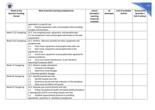 365
Week of the
Quarter/ Grading
Period
Most Essential Learning competencies Lesson
Exemplar/
Learning
resources
available
LR
developer
Link (if available
online)
Assessment
(provide a
link if online)
applicable to a specific job
1.1 Classify equipment, tools, and paraphernalia according
to types, and functions
Week 2-3/ Caregiving LO 2. Use caregiving tools, equipment, and paraphernalia
2.1 Use equipment, tools and paraphernalia based on the task
requirement
Week 4-6/ Caregiving LO 1. Perform aftercare activities for tools, equipment and
paraphernalia
1.1 Clean tools, equipment and paraphernalia after use
1.2 Store tools, equipment and paraphernalia in the
appropriate area
1.3 Check tools, equipment and paraphernalia regularly for
orderliness/tidiness
1.4 Carry out routine maintenance as per Standard
Operating Procedures (SOP)
Week 7/ Caregiving LO 1. Perform simple calculations
1.1 Compute oral dosages
1.2 Determine rectal dosages
1.3 Calculate pediatric dosages
Week 8/ Caregiving LO 1. Identify hazards and risks
1.1 Identify hazards and risks
1.2 Determine hazard and risks indicators in the workplace
1.3 Determine the effects of hazards
Week 9/ Caregiving LO 2. Evaluate and control hazards and risks
1.1 Follow Occupational Health and Safety (OHS) procedures
in dealing with and for controlling hazards and risks
1.2 Establish organizational protocol in providing
appropriate assistance in workplace emergencies
 