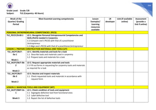366
Grade Level: Grade 7/8
Subject: TLE (Carpentry- 40 Hours)
Week of the
Quarter/ Grading
Period
Most Essential Learning competencies Lesson
Exemplar/
Learning
resources
available
LR
developer
Link (if available
online)
Assessment
(provide a
link if online)
PERSONAL ENTREPRENEURIAL COMPETENCIES (PECS)
TLE_PECS7/8-00-1 LO 1. Recognize Personal Entrepreneurial Competencies and
Skills (PeCS) needed in Carpentry
1.1 Compare one’s PECSS with that of a practitioner
/entrepreneur
1.2 Align one’s PECSS with that of a practitioner/entrepreneur
LESSON 1: PREPARE CONSTRUCTION MATERIALS AND TOOLS (UT)
TLE_IACP7/8UT-
0a-1
Week 1
LO 1. Identify materials and tools for a task
1.1 Describe tools and materials used in carpentry
1.2 Prepare tools and materials for a task
TLE_IACP7/8UT-0b-
2
Week 2
LO 2. Request appropriate materials and tools
2.1 Fill out forms in requesting for carpentry tools and materials
as required for a task
TLE_IACP7/8UT-
0b-3
Week 2
LO 3. Receive and inspect materials
1.1 Check requested tools and materials in accordance with
request form
LESSON 2: MAINTAIN TOOLS AND EQUIPMENT (MT)
TLE_IACP7/8MT-0c-
1
Week 3
LO 1. Check condition of tools and equipment
1.1 Segregate defective tool from functional ones
1.2 Label defective tool
1.3 Report the list of defective tools
 