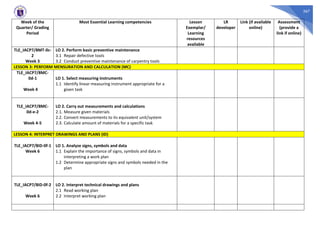 367
Week of the
Quarter/ Grading
Period
Most Essential Learning competencies Lesson
Exemplar/
Learning
resources
available
LR
developer
Link (if available
online)
Assessment
(provide a
link if online)
TLE_IACP7/8MT-0c-
2
Week 3
LO 2. Perform basic preventive maintenance
3.1 Repair defective tools
3.2 Conduct preventive maintenance of carpentry tools
LESSON 3: PERFORM MENSURATION AND CALCULATION (MC)
TLE_IACP7/8MC-
0d-1
Week 4
LO 1. Select measuring instruments
1.1 Identify linear measuring instrument appropriate for a
given task
TLE_IACP7/8MC-
0d-e-2
Week 4-5
LO 2. Carry out measurements and calculations
2.1. Measure given materials
2.2. Convert measurements to its equivalent unit/system
2.3. Calculate amount of materials for a specific task
LESSON 4: INTERPRET DRAWINGS AND PLANS (ID)
TLE_IACP7/8ID-0f-1
Week 6
LO 1. Analyze signs, symbols and data
1.1 Explain the importance of signs, symbols and data in
interpreting a work plan
1.2 Determine appropriate signs and symbols needed in the
plan
TLE_IACP7/8ID-0f-2
Week 6
LO 2. Interpret technical drawings and plans
2.1 Read working plan
2.2 Interpret working plan
 