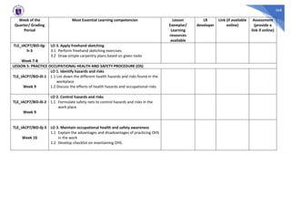 368
Week of the
Quarter/ Grading
Period
Most Essential Learning competencies Lesson
Exemplar/
Learning
resources
available
LR
developer
Link (if available
online)
Assessment
(provide a
link if online)
TLE_IACP7/8ID-0g-
h-3
Week 7-8
LO 3. Apply freehand sketching
3.1 Perform freehand sketching exercises
3.2 Draw simple carpentry plans based on given tasks
LESSON 5: PRACTICE OCCUPATIONAL HEALTH AND SAFETY PROCEDURE (OS)
TLE_IACP7/8ID-0i-1
Week 9
LO 1. Identify hazards and risks
1.1 List down the different health hazards and risks found in the
workplace
1.2 Discuss the effects of health hazards and occupational risks
TLE_IACP7/8ID-0i-2
Week 9
LO 2. Control hazards and risks
1.1 Formulate safety nets to control hazards and risks in the
work place
TLE_IACP7/8ID-0j-3
Week 10
LO 3. Maintain occupational health and safety awareness
1.1 Explain the advantages and disadvantages of practicing OHS
in the work
1.2 Develop checklist on maintaining OHS
 