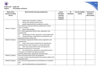 369
Grade Level: Grade 7/8
Subject: TLE (Cookery- 40 Hours)
Week of the
Quarter/ Grading
Period
Most Essential Learning competencies Lesson
Exemplar/
Learning
resources
available
LR
developer
Link (if available
online)
Assessment
(provide a
link if online)
Week 1/ Cookery
1. explain basic concepts in cookery
2. discuss the relevance of the course
3. explore opportunities for cookery as a career
LO 1. Generate a business idea that relates with a career
choice in Cookery
1.1 discuss swot analysis
LO 1. Utilize appropriate kitchen tools, equipment, and
paraphernalia
1.1 identify types of tools, equipment, and paraphernalia
1.2 classify the types of appropriate cleaning tools and
equipment based on their uses
Week 2/ Cookery LO 2. Maintain appropriate kitchen tools, equipment, and
paraphernalia
1.1 select various types of chemicals for cleaning and
sanitizing kitchen tools, equipment, and paraphernalia
1.2 clean and sanitize kitchen tools and equipment
following manufacturer’s instructions
1.3 use cleaning tools, equipment, and paraphernalia in
accordance to standard operating procedures
maintain kitchen tools, equipment, and work areas
Week 3/ Cookery Store and stack kitchen tools and equipment
1.1 store or stack cleaned equipment and utensils safely in the
designated place
Week 4/ Cookery LO 1. Carry out measurements and calculations in a required
task
1.1 give the abbreviations and equivalents of
 