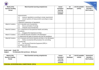 370
Week of the
Quarter/ Grading
Period
Most Essential Learning competencies Lesson
Exemplar/
Learning
resources
available
LR
developer
Link (if available
online)
Assessment
(provide a
link if online)
measurements
1.2 measure ingredients according to recipe requirement
1.3 convert systems of measurement according to recipe
requirement
1.4perform substitution of ingredients
Week 5/ Cookery LO 2. Calculate cost of production
2.1 discuss principles of costing
2.2 compute cost of production
Week 6/ Cookery LO 1. Importance of Occupational Health and Safety
Procedures
1.1 recognize the importance of ohsp
Week 7/ Cookery LO 2. Identify Hazards and Risks in the Workplace
2.1 determine the types of hazards and risks the workplace
Week 8/ Cookery LO 3. Evaluate and Control Hazards and Risks in the Workplace
1.1 Follow consistently OHS procedure for controlling
hazards/risks
1.2 Use Personal Protective Equipment (PPE) in
accordance with OHS
1.3 Maintain OHSP awareness
Grade Level: Grade 7/8
Subject: TLE (Domestic Ref and Aircon - 40 Hours)
Week of the
Quarter/ Grading
Period
Most Essential Learning competencies Lesson
Exemplar/
Learning
resources
available
LR
developer
Link (if available
online)
Assessment
(provide a
link if online)
PERSONAL ENTREPRENEURIAL COMPETENCIES (PECS)
 