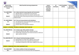 372
Week of the
Quarter/ Grading
Period
Most Essential Learning competencies Lesson
Exemplar/
Learning
resources
available
LR
developer
Link (if available
online)
Assessment
(provide a
link if online)
TLE_IARA7/8MC-
0c-1
Week 3
LO 1. Select electrical measuring tools and instruments
1.1 Identify object or component to be measured
1.2 Choose measuring tools to be used for specific tasks
Identify alternative measuring tools without sacrificing cost and
quality of work
TLE_IARA7/8MC0-
d-2
Week 4
LO 2. Carry out measurements and calculations
2.1. Use appropriate measuring devices for specific tasks
2.2. Compute for required data
2.3. Convert data to its equivalent measure
3.3
LESSON 3: INTERPRET TECHNICAL DRAWINGS AND PLANS (ID)
TLE_IARA7/8ID-0e-
1
Week 5
LO 1. Analyze signs, RAC symbols and data
1.1 Read and interpret RAC signs, symbols and data
1.2 Analyze RAC components and materials based on electrical
signs, symbols and data
TLE_IARA7/8ID-0f-2
Week 6
LO 2. Interpret technical drawings and plans
2.1. Read blueprints of RAC plans, diagrams and circuits
2.2. Identify necessary tools, materials and equipment
according to blueprints of RAC plans, diagrams and circuits
LESSON 4: MAINTAIN TOOLS AND EQUIPMENT (MT)
TLE_IARA7/8MT-
0g-1
LO 1. Check condition of tools and equipment
Label functional and non-functional tools and equipment
 