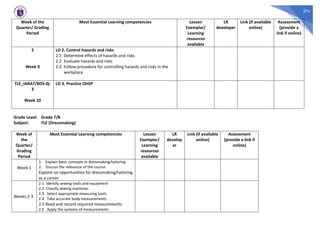 374
Week of the
Quarter/ Grading
Period
Most Essential Learning competencies Lesson
Exemplar/
Learning
resources
available
LR
developer
Link (if available
online)
Assessment
(provide a
link if online)
2
Week 9
LO 2. Control hazards and risks
2.1 Determine effects of hazards and risks
2.2 Evaluate hazards and risks
2.3 Follow procedure for controlling hazards and risks in the
workplace
TLE_IARA7/8OS-0j-
3
Week 10
LO 3. Practice OHSP
Grade Level: Grade 7/8
Subject: TLE (Dressmaking)
Week of
the
Quarter/
Grading
Period
Most Essential Learning competencies Lesson
Exemplar/
Learning
resources
available
LR
develop
er
Link (if available
online)
Assessment
(provide a link if
online)
Week 1
1. Explain basic concepts in dressmaking/tailoring
2. Discuss the relevance of the course
Explore on opportunities for dressmaking/tailoring
as a career
Weeks 2-3
2.1 Identify sewing tools and equipment
2.2 Classify sewing machines
2.3 Select appropriate measuring tools
2.4 Take accurate body measurements
2.5 Read and record required measurements
2.5 Apply the systems of measurements
 