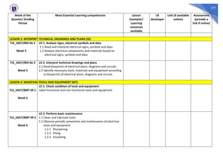 377
Week of the
Quarter/ Grading
Period
Most Essential Learning competencies Lesson
Exemplar/
Learning
resources
available
LR
developer
Link (if available
online)
Assessment
(provide a
link if online)
LESSON 3: INTERPRET TECHNICAL DRAWINGS AND PLANS (ID)
TLE_IAEI7/8ID-0e-1
Week 5
LO 1. Analyze signs, electrical symbols and data
1.1 Read and interpret electrical signs, symbols and data
1.2 Analyze electrical components and materials based on
electrical signs, symbols and data
TLE_IAEI7/8ID-0e-2
Week 5
LO 2. Interpret technical drawings and plans
2.1 Read blueprints of electrical plans, diagrams and circuits
2.2 Identify necessary tools, materials and equipment according
to blueprints of electrical plans, diagrams and circuits
LESSON 4: MAINTAIN TOOLS AND EQUIPMENT (MT)
TLE_IAEI7/8MT-0f-1
Week 6
LO 1. Check condition of tools and equipment
Label functional and non-functional tools and equipment
TLE_IAEI7/8MT-0f-2
Week 6
LO 2. Perform basic maintenance
1.1 Clean and lubricate tools
1.2 Observe periodic preventive and maintenance of electrical
tools and equipment
1.2.1 Sharpening
1.2.2 Oiling
1.2.3 Insulating
 