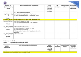 378
Week of the
Quarter/ Grading
Period
Most Essential Learning competencies Lesson
Exemplar/
Learning
resources
available
LR
developer
Link (if available
online)
Assessment
(provide a
link if online)
TLE_IAEI7/8MT-0g-
3
Week 7
LO 3. Store tools and equipment
1.1 Prepare inventory of tools and equipment
1.2 Store tools and equipment in their proper places
LESSON 5: PRACTICE OCCUPATIONAL HEALTH AND SAFETY PROCEDURE (OS)
TLE_IAEI7/8OS-0h-1
Week 8
LO1. Identify hazards and risks
1.1 List down hazards and risks in the workplace
TLE_IAEI7/8OS-0i-2
Week 9
LO2. Control hazards and risks
2.1 Determine effects of hazards and risks
2.2 Evaluate hazards and risks
Follow procedure for controlling hazards and risks in the
workplace
TLE_IAEI7/8OS-0j-3
Week 10
LO3. Practice OHSP
Grade Level: Grade 7/8
Subject: TLE (Food Fish Processing- 40 hours)
Week of the
Quarter/
Grading Period
Most Essential Learning Competencies Lesson
Exemplar/
Learning
resources
available
LR
developer
Link (if available
online)
Assessment
(provide a
link if online)
PERSONAL ENTREPRENEURIAL COMPETENCIES (PeCS)
 