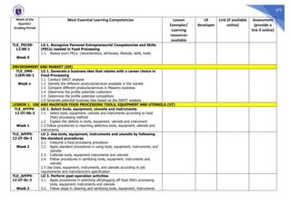 379
Week of the
Quarter/
Grading Period
Most Essential Learning Competencies Lesson
Exemplar/
Learning
resources
available
LR
developer
Link (if available
online)
Assessment
(provide a
link if online)
TLE_PECS9-
12-00-1
Week 0
LO 1. Recognize Personal Entrepreneurial Competencies and Skills
(PECs) needed in Food Processing
1.1. Assess one’s PECs: characteristics, attributes, lifestyle, skills, traits
ENVIRONMENT AND MARKET (EM)
TLE_EM9-
12EM-00-1
Week o
LO 1. Generate a business idea that relates with a career choice in
Food Processing
1.1 Conduct SWOT analysis
1.2 Identify the different products/services available in the market
1.3 Compare different products/services in Masonry business
1.4 Determine the profile potential customers
1.5 Determine the profile potential competitors
1.6 Generate potential business idea based on the SWOT analysis
LESSON 1: USE AND MAINTAIN FOOD PROCESSING TOOLS, EQUIPMENT AND UTENSILS (UT)
TLE_AFFP9-
12 UT-0b-2
Week 1
LO 1. Select tools, equipment, utensils and instruments
1.1. Select tools, equipment, utensils and instruments according to food
(fish) processing method
1.2. Explain the defects in tools, equipment, utensils and instrument
1.3 Follow procedures in reporting defective tools, equipment, utensils and
instruments
TLE_AFFP9-
12 UT-0b-2
Week 2
LO 2. Use tools, equipment, instruments and utensils by following
the standard procedures
2.1. Interpret a food processing procedure
2.2. Apply standard procedures in using tools, equipment, instruments, and
utensils
2.3. Calibrate tools, equipment instruments and utensils
2.4. Follow procedures in sanitizing tools, equipment, instruments and
utensils
2.5 Use tools, equipment, instruments, and utensils according to job
requirements and manufacture’s specification
TLE_AFFP9-
12 UT-0c-3
Week 3
LO 3. Perform post-operation activities
3.1. Apply procedures in switching off/plugging off food (fish) processing
tools, equipment, instruments and utensils
3.2. Follow steps in cleaning and sanitizing tools, equipment, instruments
 