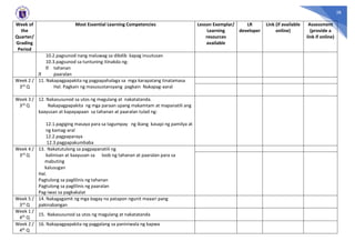 38
Week of
the
Quarter/
Grading
Period
Most Essential Learning Competencies Lesson Exemplar/
Learning
resources
available
LR
developer
Link (if available
online)
Assessment
(provide a
link if online)
10.2.pagsunod nang maluwag sa dibdib kapag inuutusan
10.3.pagsunod sa tuntuning itinakda ng:
tahanan
paaralan
Week 2 /
3rd Q
11. Nakapagpapakita ng pagpapahalaga sa mga karapatang tinatamasa
Hal. Pagkain ng masusustansyang pagkain Nakapag-aaral
Week 3 /
3rd Q
12. Nakasusunod sa utos ng magulang at nakatatanda.
Nakapagpapakita ng mga paraan upang makamtam at mapanatili ang
kaayusan at kapayapaan sa tahanan at paaralan tulad ng:
12.1.pagiging masaya para sa tagumpay ng ibang kasapi ng pamilya at
ng kamag-aral
12.2.pagpaparaya
12.3.pagpapakumbaba
Week 4 /
3rd Q
13. Nakatutulong sa pagpapanatili ng
kalinisan at kaayusan sa loob ng tahanan at paaralan para sa
mabuting
kalusugan
Hal.
Pagtulong sa paglilinis ng tahanan
Pagtulong sa paglilinis ng paaralan
Pag-iwas sa pagkakalat
Week 5 /
3rd Q
14. Nakagagamit ng mga bagay na patapon ngunit maaari pang
pakinabangan
Week 1 /
4th Q
15. Nakasusunod sa utos ng magulang at nakatatanda
Week 2 /
4th Q
16. Nakapagpapakita ng paggalang sa paniniwala ng kapwa
 
