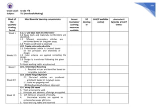 384
Grade Level: Grade 7/8
Subject: TLE (Handicraft Making)
Week of
the
Quarter/
Grading
Period
Most Essential Learning competencies Lesson
Exemplar/
Learning
resources
available
LR
develop
er
Link (if available
online)
Assessment
(provide a link if
online)
Week 1 L.O. 1: Use basic tools in embroidery
1.1 Basic tools and materials inembroidery are
identified.
1.2 Different embroidery stitches are
performed based on the given steps.
1.3 Proper use of tools is observed
Weeks 2-5
LO2. Create embroidered article
2.1 Embroidered article is created based
on the principles and elements of
design.
2.2 Color scheme are applied increating the
design.
2.3 Design is transferred following the given
steps.
2.4 Good working habits are observed
Week 7 LO 1. Understand Recycling
1. Recycled articles are identified based on
recyclable materials
Week 8-9
LO2. Create Recycled project
2.1 Recycled articles are produced
artistically based on the given steps.
2.2 Tools are properly used.
2.3 Good working habits are observed.
Week 10
LO1. Wrap Gift Items
1. Tools are properly used.
2. Principles and elements of design are applied.
3. Gift items are wrapped artistically.
4. Decorative articles are applied to
enhanced wrapped gift items.
5. Good working habits are observed
 