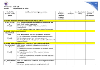 385
Grade Level: Grade 7/8
Subject: TLE (Illustration- 40 hours)
Week of the
Quarter/ Grading
Period
Most Essential Learning competencies Lesson
Exemplar/
Learning
resources
available
LR
developer
Link (if available
online)
Assessment
(provide a
link if online)
LESSON 1: PERSONAL ENTREPRENEURIAL COMPETENCIES (PECS)
TLE_PECS7/8-00-
1
Week 0
LO 1. Recognize Personal Entrepreneurial Competencies and
Skills (PeCS) needed in plumbing
1.1 Compare one’s PECSS with that of a practitioner
/entrepreneur
1.2 Align one’s PECSS with that of a practitioner/entrepreneur
LESSON 3: USE OF HAND TOOLS (UT)
TLE_ICTIL7/8UT-
0a-1
Week 1
LO 1. Prepare hand tools and equipment in Illustration
1.1 List hand tools and equipment based on job requirement
1.2 Identify appropriate hand tools and equipment
1.3 Classify hand tools and equipment according to function and
task requirement
LESSON 4: MAINTAIN HAND TOOLS, EQUIPMENT, AND PARAPHERNALIA (MT)
TLE_ICTIL7/8MT-
0b-1
Week 2
LO 1. Inspect hand tools and equipment received in
Illustration
1.1 Check list of tools and equipment to be requested per job
requirement
1.2 Inspect the condition of all the requested tools and
equipment
1.3 Assess the hand tools and equipment for proper operation
and safety
TLE_ICTIL7/8MT-0c-
2
LO 2. Use and maintain hand tools, measuring instrument and
equipment
1.1 Perform safety procedures in using hand tools and
 