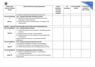 387
Week of the
Quarter/ Grading
Period
Most Essential Learning competencies Lesson
Exemplar/
Learning
resources
available
LR
developer
Link (if available
online)
Assessment
(provide a
link if online)
1.3 Perform simple trade mathematical conversions
TLE_ICTIL7/8TD-0g-
2
Week 7
LO 2. Interpret illustration drawings and plans
2.1 Identify illustration tools and materials to be used in
preparing a simple illustration
2.2 Identify dimensions and specifications according to job
requirements
LESSON 7: PRACTICE OCCUPATIONAL HEALTH AND SAFETY PROCEDURE (OS)
TLE_ICTIL7/8OS-0h-
1
Week 8
LO 1. Identify hazards and risks
1.1 Follow OHS policies and procedures in identifying hazards
and risks
1.2 Explain hazards and risks in the workplace
1.3 Identify hazards and risks indicators as prescribed by the
manufacturer
Apply contingency measures in accordance with OHS
procedures
TLE_ICTIL7/8OS-0i-
2
Week 9
LO 2. Evaluate and control hazards and risks
2.1 Determine the effects of hazards in the workplace
2.2 Identify the methods in controlling hazards and risks
2.3 Follow OHS procedures for controlling hazards and risks
TLE_ICTIL7/8OS-0j-
3
Week 10
LO 3.Maintain Occupational Health and Safety
3.1 Observe established procedures in responding to
emergency-related drill
3.2 Fill up OHS personal records in accordance with workplace
requirements
 