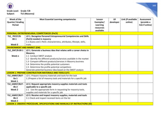 388
Grade Level: Grade 7/8
Subject: TLE (Masonry)
Week of the
Quarter/ Grading
Period
Most Essential Learning competencies Lesson
Exemplar/
Learning
resources
available
LR
developer
Link (if available
online)
Assessment
(provide a
link if online)
PERSONAL ENTREPRENEURIAL COMPETENCIES (PeCS)
TLE_ PECS7/8-
00-1
Week 0
LO 1. Recognize Personal Entrepreneurial Competencies and Skills
(PeCS) needed in masonry
1.1 Assess one’s PeCS: characteristics, attributes, lifestyle, skills,
traits
ENVIRONMENT AND MARKET (EM)
TLE_EM7/8-00-1
Week o
LO 1. Generate a business idea that relates with a career choice in
Masonry
1.1 Conduct SWOT analysis
1.2 Identify the different products/services available in the market
1.3 Compare different products/services in Masonry business
1.4 Determine the profile potential customers
1.5 Determine the profile potential competitors
Generate potential business idea based on the SWOT analysis
LESSON 1: PREPARE CONSTRUCTION MATERIALS AND TOOLS (UT)
TLE_IAMS7/8UT-
0a-1
Week 1
LO 1. Prepare masonry materials and tools for the task
1.1Prepare a list of masonry tools and materials for a specific job
TLE_IAMS7/8UT-
0b-2
Week 2
LO 2. Request appropriate masonry supplies materials and tools
applicable to a specific job
2.1 Use the appropriate form in requesting for masonry tools,
supplies and materials for a specific job
TLE_IAMS7/8UT-
0b-3
Week 2
LO 3. Receive and inspect masonry supplies, materials and tools
3.1 Check and inspect received items on the list
LESSON 2: OBSERVE PROCEDURE, SPECIFICATIONS AND MANUALS OF INSTRUCTIONS (ID)
 