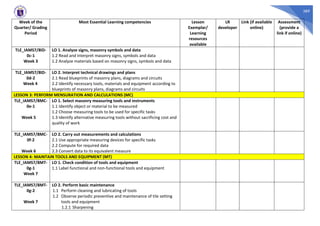 389
Week of the
Quarter/ Grading
Period
Most Essential Learning competencies Lesson
Exemplar/
Learning
resources
available
LR
developer
Link (if available
online)
Assessment
(provide a
link if online)
TLE_IAMS7/8ID-
0c-1
Week 3
LO 1. Analyze signs, masonry symbols and data
1.2 Read and interpret masonry signs, symbols and data
1.2 Analyze materials based on masonry signs, symbols and data
TLE_IAMS7/8ID-
0d-2
Week 4
LO 2. Interpret technical drawings and plans
2.1 Read blueprints of masonry plans, diagrams and circuits
2.2 Identify necessary tools, materials and equipment according to
blueprints of masonry plans, diagrams and circuits
LESSON 3: PERFORM MENSURATION AND CALCULATIONS (MC)
TLE_IAMS7/8MC-
0e-1
Week 5
LO 1. Select masonry measuring tools and instruments
1.1 Identify object or material to be measured
1.2 Choose measuring tools to be used for specific tasks
1.3 Identify alternative measuring tools without sacrificing cost and
quality of work
TLE_IAMS7/8MC-
0f-2
Week 6
LO 2. Carry out measurements and calculations
2.1 Use appropriate measuring devices for specific tasks
2.2 Compute for required data
2.3 Convert data to its equivalent measure
LESSON 4: MAINTAIN TOOLS AND EQUIPMENT (MT)
TLE_IAMS7/8MT-
0g-1
Week 7
LO 1. Check condition of tools and equipment
1.1 Label functional and non-functional tools and equipment
TLE_IAMS7/8MT-
0g-2
Week 7
LO 2. Perform basic maintenance
1.1 Perform cleaning and lubricating of tools
1.2 Observe periodic preventive and maintenance of tile setting
tools and equipment
1.2.1 Sharpening
 