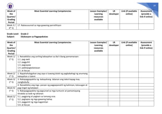 39
Week of
the
Quarter/
Grading
Period
Most Essential Learning Competencies Lesson Exemplar/
Learning
resources
available
LR
developer
Link (if available
online)
Assessment
(provide a
link if online)
Week 3 /
4th Q
17. Nakasusunod sa mga gawaing panrelihiyon
Grade Level: Grade 2
Subject: Edukasyon sa Pagpapakatao
Week of
the
Quarter/
Grading
Period
Most Essential Learning Competencies Lesson Exemplar/
Learning
resources
available
LR
developer
Link (if available
online)
Assessment
(provide a
link if online)
Week 1/
1st Q
1. Naisakikilos ang sariling kakayahan sa iba’t ibang pamamaraan:
1.1. pag-awit
1.2. pagguhit
1.3. pagsayaw
1.4. pakikipagtalastasan
1.5. at iba pa
Week 2/
1st Q
2. Napahahalagahan ang saya o tuwang dulot ng pagbabahagi ng anumang
kakayahan o talent
Week 3/
1st Q
3. Nakapagpapakita ng kakayahang labanan ang takot kapag may
nangbubully
4. Naisakikilos ang mga paraan ng pagpapanatili ng kalinisan, kalusugan at
pag-iingat ng katawan
Week 4/
1st Q 5. Nakapagpapakita ng pagsunod sa mga tuntunin at pamantayang
itinakda sa loob ng tahanan
5.1. paggising at pagkain sa tamang oras
5.2. pagtapos ng mga gawaing bahay
5.3. paggamit ng mga kagamitan
5.4. at iba pa
Week 5/
1st Q
 