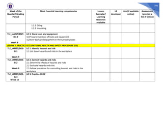 390
Week of the
Quarter/ Grading
Period
Most Essential Learning competencies Lesson
Exemplar/
Learning
resources
available
LR
developer
Link (if available
online)
Assessment
(provide a
link if online)
1.2.2 Oiling
1.2.3 Insulating
TLE_IAMS7/8MT-
0h-3
Week 8
LO 3. Store tools and equipment
3.1Prepare inventory of tools and equipment
3.2Store tools and equipment in their proper places
LESSON 5: PRACTICE OCCUPATIONAL HEALTH AND SAFETY PROCEDURE (OS)
TLE_IAMS7/8OS-
0i-1
Week 9
LO 1. Identify hazards and risk
1.1 List down hazards and risks in the workplace
TLE_IAMS7/8OS-
0i-2
Week 9
LO 2. Control hazards and risks
2.1 Determine effects of hazards and risks
2.2 Evaluate hazards and risks
2.3 Follow procedure for controlling hazards and risks in the
workplace
TLE_IAMS7/8OS-
0j-3
Week 10
LO 3. Practice OHSP
 
