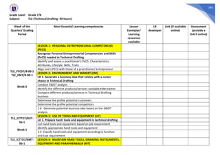 396
Grade Level: Grade 7/8
Subject: TLE (Technical Drafting- 40 hours)
Week of the
Quarter/ Grading
Period
Most Essential Learning competencies Lesson
Exemplar/
Learning
resources
available
LR
developer
Link (if available
online)
Assessment
(provide a
link if online)
TLE_PECS7/8-00-1
TLE_EM7/8-00-1
Week 0
LESSON 1: PERSONAL ENTREPRENEURIAL COMPETENCIES
(PECS)
Recognize Personal Entrepreneurial Competencies and Skills
(PeCS) needed in Technical Drafting
Identify and assess a practitioner’s PeCS: Characteristics,
Attributes, Lifestyle, Skills, Traits
Align one’s PECS with those of a practitioner/ entrepreneur
LESSON 2: ENVIRONMENT AND MARKET (EM)
LO 1. Generate a business idea that relates with a career
choice in Technical Drafting
Conduct SWOT analysis
Identify the different products/services available inthemarket
Compare different products/services in Technical Drafting
business
Determine the profile potential customers
Determine the profile potential competitors
1.6 Generate potential business idea based on the SWOT
analysis
TLE_ICTTD7/8UT-
0a-1
Week 1
LESSON 3: USE OF TOOLS AND EQUIPMENT (UT)
LO 1. Prepare hand tools and equipment in technical drafting
List hand tools and equipment based on job requirement
Identify appropriate hand tools and equipment
1.3 Classify hand tools and equipment according to function
and task requirement
TLE_ICTTD7/8MT-
0b-1
LESSON 4: MAINTAIN HAND TOOLS, DRAWING INSTRUMENTS,
EQUIPMENT AND PARAPHERNALIA (MT)
 