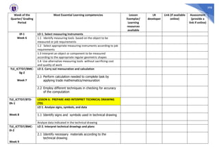398
Week of the
Quarter/ Grading
Period
Most Essential Learning competencies Lesson
Exemplar/
Learning
resources
available
LR
developer
Link (if available
online)
Assessment
(provide a
link if online)
0f-1
Week 6
LO 1. Select measuring instruments
1.1 Identify measuring tools based on the object to be
measured or job requirements
1.2 Select appropriate measuring instruments according to job
requirements
1.3 Interpret an object or component to be measured
according to the appropriate regular geometric shapes
1.4 Use alternative measuring tools without sacrificing cost
and quality of work
TLE_ICTTD7/8MC-
0g-2
Week 7
LO 2. Carry out mensuration and calculation
2.1 Perform calculation needed to complete task by
applying trade mathematics/mensuration
2.2 Employ different techniques in checking for accuracy
of the computation
TLE_ICTTD7/8TD-
0h-1
Week 8
LESSON 6: PREPARE AND INTERPRET TECHNICAL DRAWING
(TD)
LO 1. Analyze signs, symbols, and data
1.1 Identify signs and symbols used in technical drawing
Analyze data indicated in the technical drawing
TLE_ICTTD7/8MC-
0i-2
Week 9
LO 2. Interpret technical drawings and plans
2.1 Identify necessary materials according to the
technical drawing
 