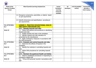 399
Week of the
Quarter/ Grading
Period
Most Essential Learning competencies Lesson
Exemplar/
Learning
resources
available
LR
developer
Link (if available
online)
Assessment
(provide a
link if online)
2.2 Recognize components, assemblies, or objects based
on job requirements
2.3 Identify dimensions and specifications according to
job requirements
TLE_ICTTD7/8OS-
0j-1
Week 10
LESSON 7: PRACTICE OCCUPATIONAL HEALTH
AND SAFETY PROCEDURE (OS)
LO 1. Identify hazards and risks
1.1 Follow OHS policies and procedures in identifying
hazards and risks
1.2 Explain hazards and risks in the workplace
1.3 Identify hazards and risks indicators as
prescribed by the manufacturer
1.4 Apply contingency measures in accordance with
the OHS procedures
TLE_ICTTD7/8OS-
0j-2
Week 10
LO 2. Evaluate and control hazards and risks
2.1 Determine the effects of hazards in the
workplace
2.2 Identify the methods in controlling hazards and
risks
2.3 Follow OHS procedures for controlling hazards
and risks
TLE_ICTTD7/8OS-
0j-3
Week 10
LO 3. Maintain Occupational Health and Safety
3.1 Observe established procedures in responding to
emergency-related drill
3.2 `Fill-up OHS personal records in accordance with
SOP
 