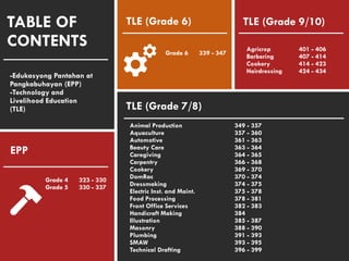 EPP
Grade 4 323 - 330
Grade 5 330 - 337
TLE (Grade 6)
TLE (Grade 7/8)
TLE (Grade 9/10)
Animal Production 349 - 357
Aquaculture 357 - 360
Automotive 361 - 363
Beauty Care 363 - 364
Caregiving 364 - 365
Carpentry 366 - 368
Cookery 369 - 370
DomRac 370 - 374
Dressmaking 374 - 375
Electric Inst. and Maint. 375 - 378
Food Processing 378 - 381
Front Office Services 382 - 383
Handicraft Making 384
Illustration 385 - 387
Masonry 388 - 390
Plumbing 391 - 393
SMAW 393 - 395
Technical Drafting 396 - 399
Grade 6 339 - 347
Agricrop 401 - 406
Barbering 407 - 414
Cookery 414 - 423
Hairdressing 424 - 434
TABLE OF
CONTENTS
-Edukasyong Pantahan at
Pangkabuhayan (EPP)
-Technology and
Livelihood Education
(TLE)
 