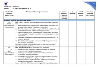401
Grade Level: Grade 9/10
Subject: TLE (Agri Crop Production NC II)
Week of the
Quarter/
Grading Period
Most Essential Learning competencies Lesson
Exemplar/
Learning
resources
available
LR
developer
Link (if
available
online)
Assessment
(provide a
link if online)
LESSON 1. SUPPORT HORTICULTURAL WORK
Q1
20 HRS
Agricultural Crop
Production NC I
LO 1. Prepare materials, tools and equipment for horticultural production
work
1.1. Identify the required materials, tools and equipment according to lists
provided and/or teacher’s/supervisor’s instructions
1.2. Check farm tools, materials and equipment for faults and defects based
on manufacturer’s lists and pre-operating procedures
1.3. Demonstrate the correct manual handling procedures and techniques
when loading and unloading materials to minimize damage to the load
and vehicle
1.4. Select and check the suitable personal protective equipment (PPE), as
required by the job
1.5. Provide the work support in accordance with OHS requirements and
the workplace information
Identify OHS hazards and file a report based on OHS requirements and
company reporting procedures
Q1
20
HOURS
Agricultural Crop
Production NC I
LO 2. Undertake horticultural production work as directed
2.1. Follow and clarify instructions and directions based on authority
requirements and workplace procedures
2.2. Undertake work in a safe and environmentally-sound manner
according to enterprise guidelines
2.3. Interact with other staff and customers in a positive and professional
manner as specified in the employee manual
2.4. Observe workplace practices, handling and disposal of materials
following enterprise policy and procedures
Report problems or difficulties in completing work to required standards or
 