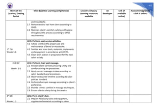 411
Week of the
Quarter/ Grading
Period
Most Essential Learning competencies Lesson Exemplar/
Learning resources
available
LR
developer
Link (if
available
online)
Assessment (provide
a link if online)
and moustache.
2.7 Remove excess hair from client according to
OHSS.
2.8 Maintain client’s comfort, safety and hygiene
throughout the process according to OHSS
requirements.
1ST Qtr
Weeks 3-8
LO 3. Perform post-service activities.
4.1 Advise client on the proper care and
maintenance of beard or moustache.
4.2 Sanitize and store tools, materials, implements
and equipment in accordance with OHSS.
4.3 Clean work station in preparation for the next
salon activity
2nd Qtr
Weeks 1-6
LO 2. Perform chair spot massage.
2.1 Position client correctly ensuring safety and
comfort during the procedures.
2.2 Apply correct massage strokes according to
salon standards and procedures.
2.3 Observe required timeline according to salon
policies standard.
2.4 Perform chair spot massage according to client’s
preference.
2.5 Provide client’s comfort in massage techniques.
2.6 Ensure clients safety during the service.
3rd Qtr
Weeks 1-3
LO 2. Perm client’s hair.
2.1 Prepare necessary tools and equipment,
supplies and materials according to salon
 