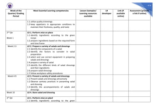 416
Week of the
Quarter/ Grading
Period
Most Essential Learning competencies Lesson Exemplar/
Learning resources
available
LR
developer
Link (if
available
online)
Assessment (provide
a link if online)
1.1 utilize quality trimmings
1.2 keep appetizers in appropriate conditions to
maintain their freshness, quality, and taste
2nd Qtr
Week 1
LO 1. Perform mise en place
1.1 identify ingredients according to the given
recipe
1.2 prepare ingredients based on the required form
and time frame
Week 2-3 LO 2. Prepare a variety of salads and dressings
2.1 identify the components of a salad
2.2 identify the factors to consider in salad
preparation
2.3 select and use correct equipment in preparing
salads and dressings
2.4 prepare a variety of salad
2.5 identify the different kinds of salad dressings
and their ingredients
2.6 prepare salad dressings
2.7 follow workplace safety procedures
Week 4-9 LO 3. Present a variety of salads and dressings
1.1 Present salads and dressings attractively
1.2 Observe sanitary practices in presenting salad
and dressing
1.3 Identify the accompaniments of salads and
dressings
Week 10 LO 4. Store salad and dressing
3rd Qtr LO 1. Perform mise en placE
1.1 identify ingredients according to the given
 